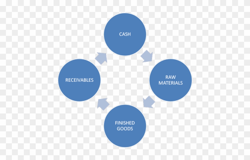 5 Ways To Manage Your Working Capital Maker's Row Blog - Land Use And Transportation Interaction #670294