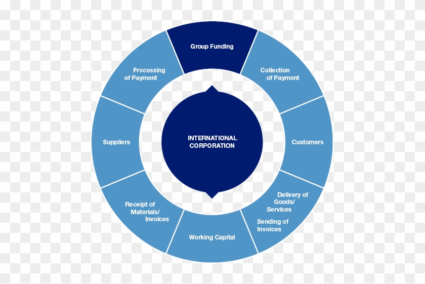 Business Cycle - Corporate Working Capital Cycle #670323