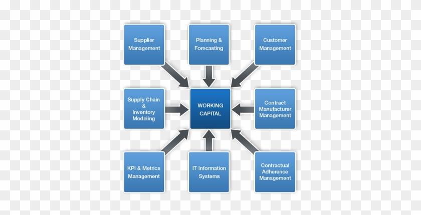 Through A Combination Of Working Capital And Lean Supply - Working Capital Management #670356