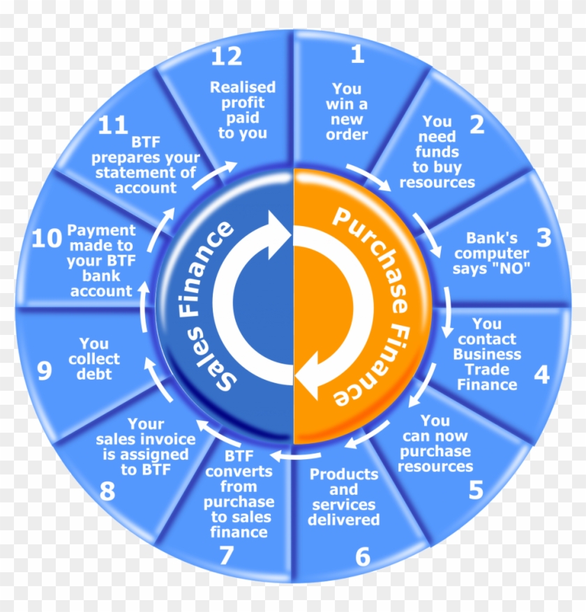 Running Capital Financing Is Brief Term Financing And - Working Capital Cycle In Finance #670411