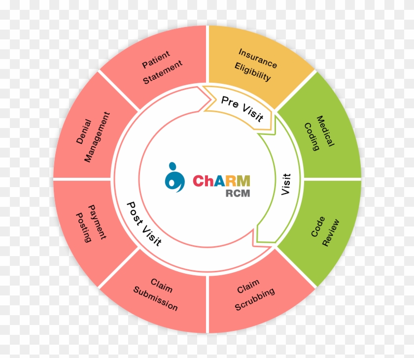 Revenue Cycle Management Services, Healthcare - Risk Factors For Heart Disease #674481