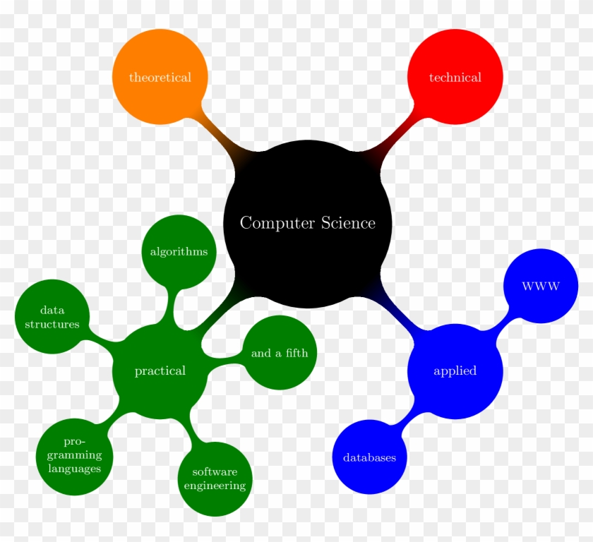 Math And Computers Are Very Closely Related - Angle Mindmap #677077