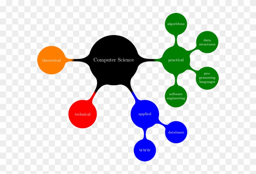 Computer Science Mindmap - Computer Science Fields #677256