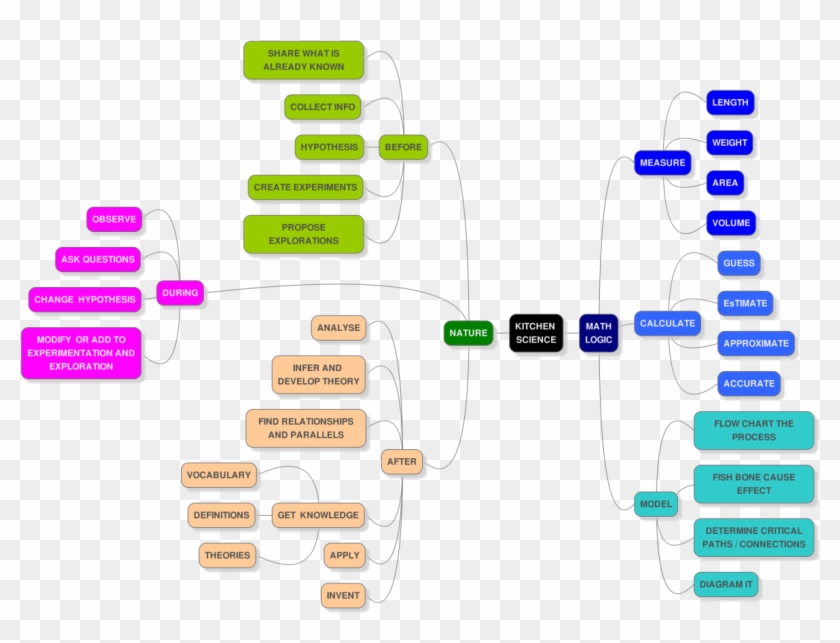 Kitchen Science - Diagram #677325