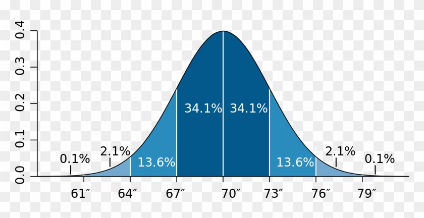 Ap Psychology Exam Essay Stop Videos - Standard Deviation Bell Curve #678633