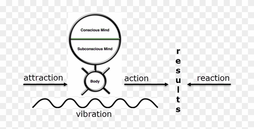 Law Of Attraction - Diagram #679700