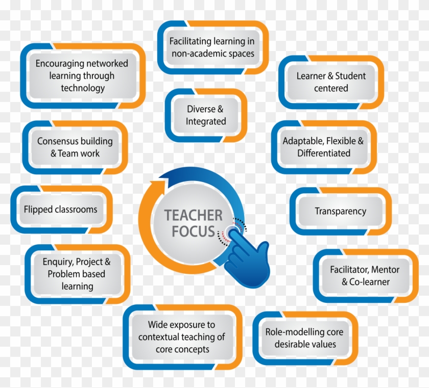 Eben Model Of Education - Diagram #679927