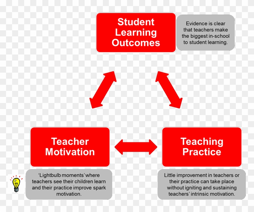 There Is A Virtuous Cycle Or Positive Feedback Loop - Abnormalities In Perception #680007