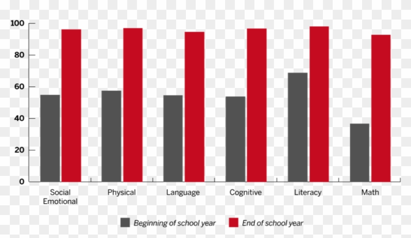 Percentage Of First Class Pre K Students Meeting Or - Roaming #681921