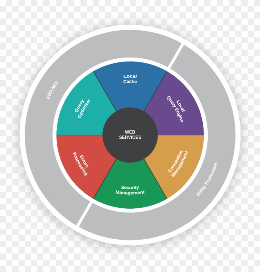 Adonet Provider For Postgresql With Entity Framework - Authentic Leadership Action Wheel #684185