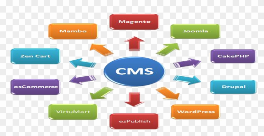 Cms Website Development Company #684509