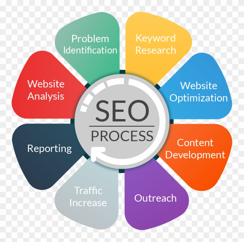 Online Marketing Malaysia - Seo Process #684617