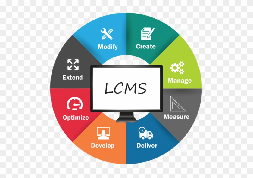 Lcms Stands For Learning Content Management System - Learning Content Management System #684631
