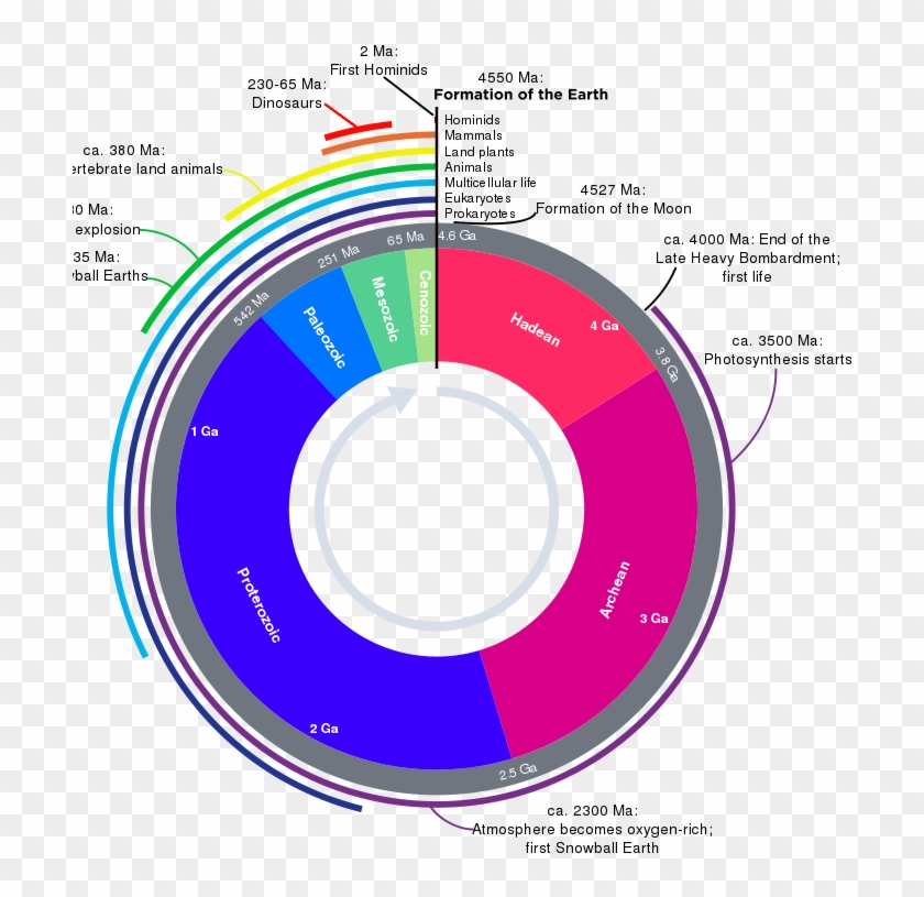 Get Notified Of Exclusive Freebies - Geologic Time Scale Clock #684841