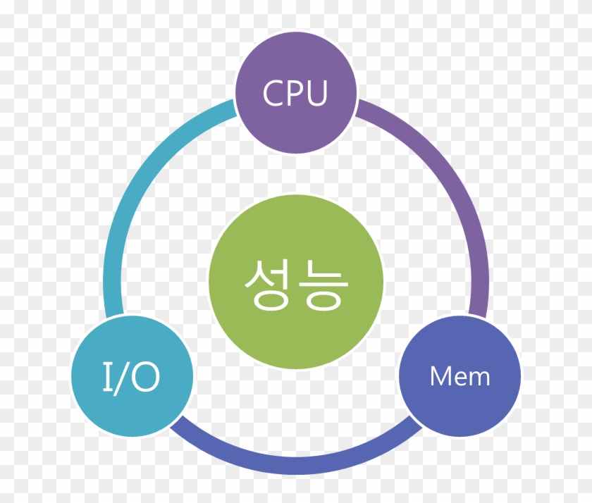 오라클, Sql Server, Mysql과 같은 관계형db 성능을 좌우하는 세가지 요소는 I/o, - Smart City Open Data #685528