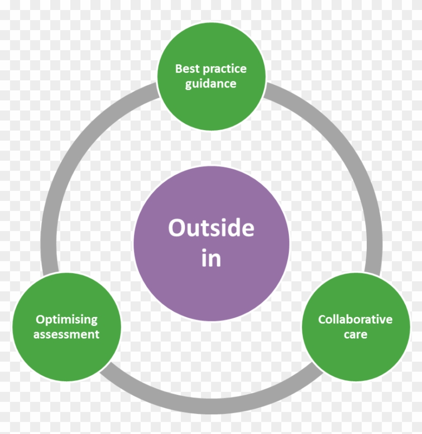 Outside In Is A Series Of Educational Initiatives That - Different Types Of Pedagogy #685533