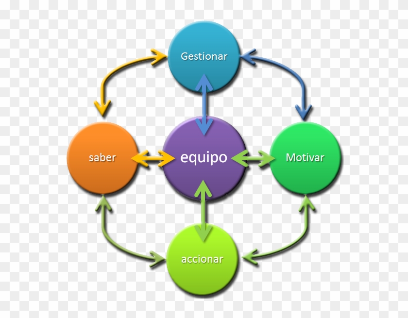 Pero En El Camino A Transitar Desde La Cuestión Teórica - Gestion De Equipos De Trabajo #685590