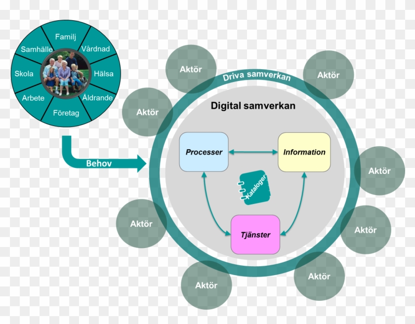 Koncept Digital Samverkan - Diagram #685665