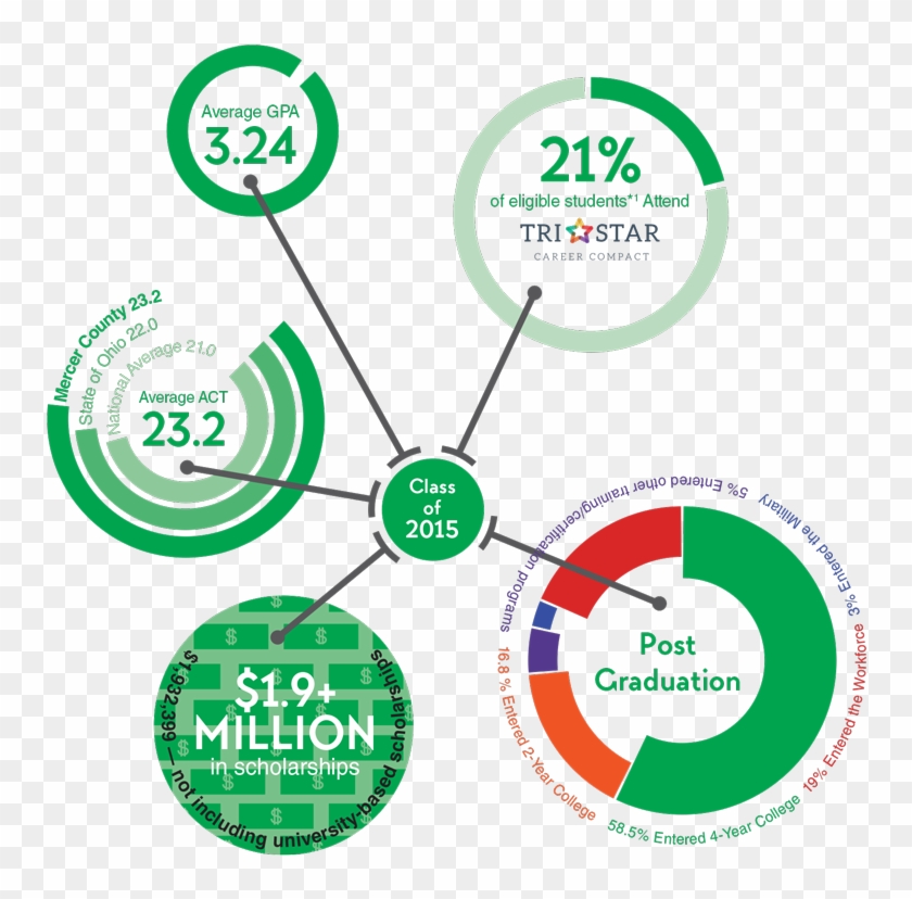 Graphic Of Statistics About The Class Of - Average #685784