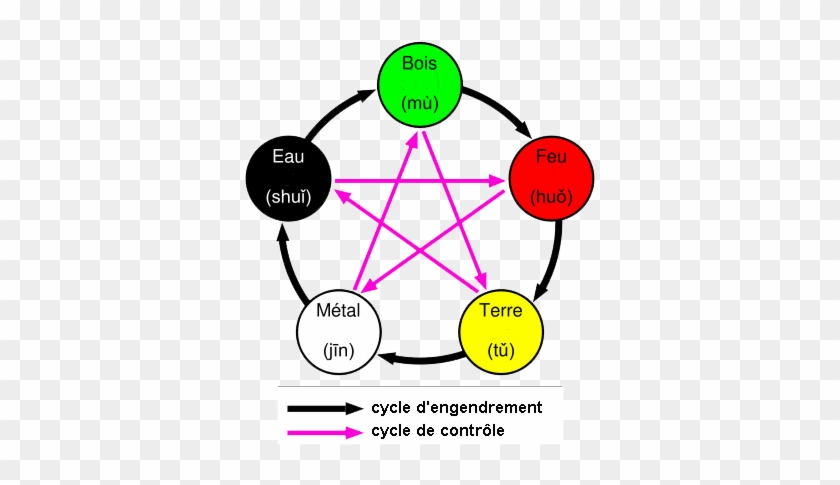 Il Utilise Le Concept Oriental Du Yin Et Du Yang, Les - Wu Xing #685795