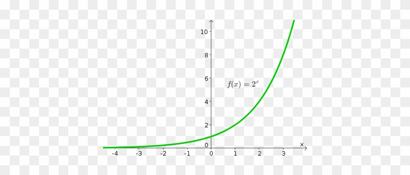 They Line Up In An Exponential Line Like This One - Exponential Function #686828