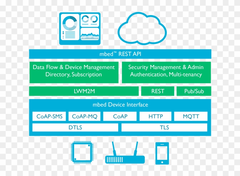 Mbed Device Server Architecture - Ibm Bluemix Iot Platform #687864