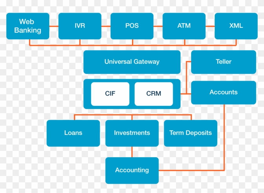 Diagram Depicting Retail Banking Software Architecture - Banking System Architecture Diagram #687881