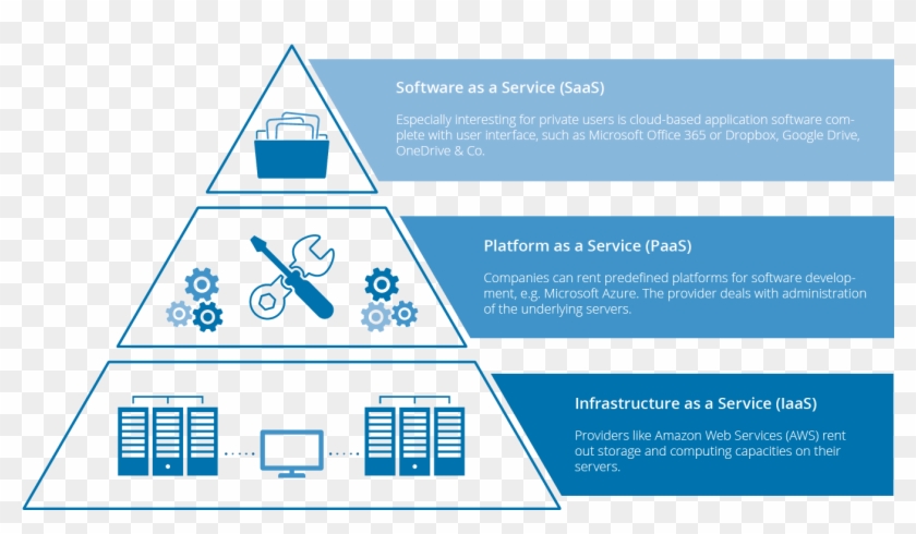 Saas Infrastructure Architecture Requirements Monitoring - Software As A Service #687882
