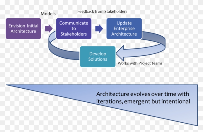 The Agile Enterprise Architecture - Emergent Design And Intentional Architecture #687883