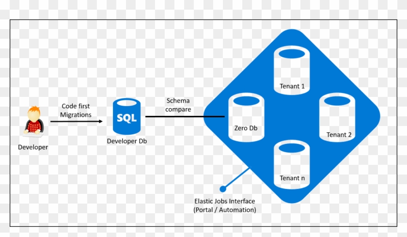 Azure Elastic Pool And Ef Core Architecture And Developer - Azure Sql Elastic Pool #687884