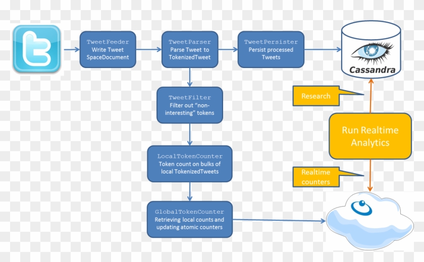 Latest Twitter Architecture Diagram Medium Size Latest - Big Data Analytics Workflow #687888