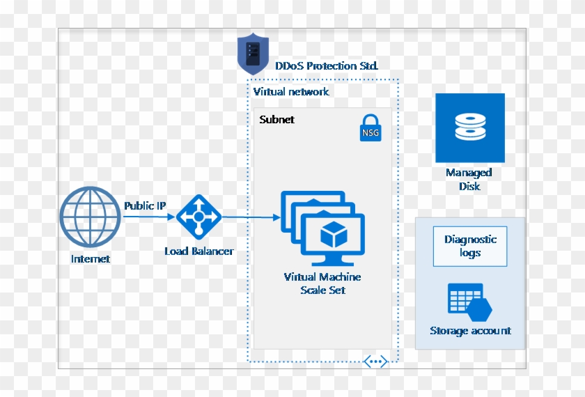 Diagram Of The Reference Architecture For An Application - Virtual Machine Scale Sets Azure #687926