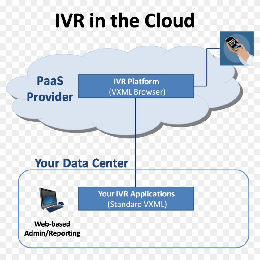 Ivr In The Cloud 1 What Is Ivr Architecture Diagram - Ivr Platform #687930