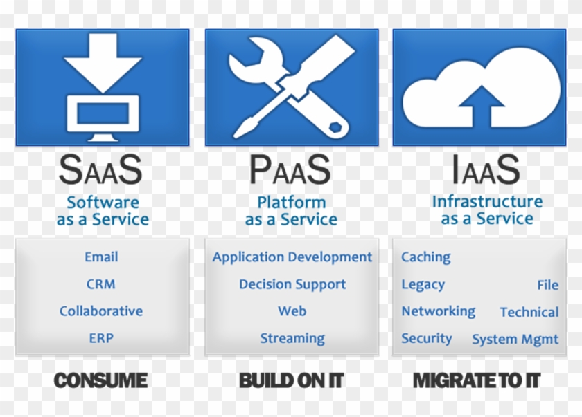 Nice Introduction To Cloud Computing Architecture On - 3 Types Of Cloud Services #687976