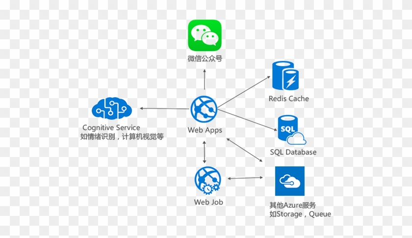 Azure Web App Architecture Diagram Luxury Microsoft - Microsoft Cognitive Services Architecture #687997