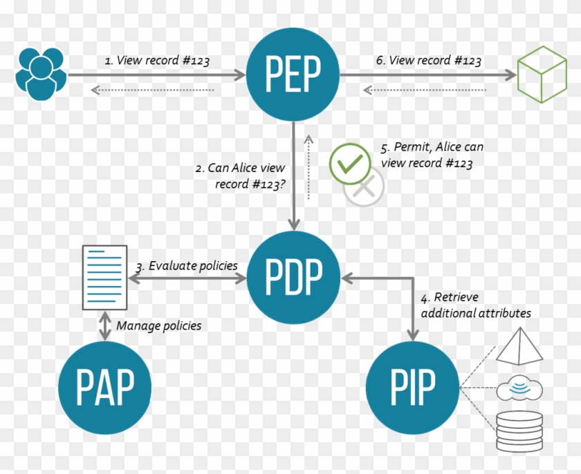 Xacml Architecture & Flow - Pep Pdp Pap Pip #688035