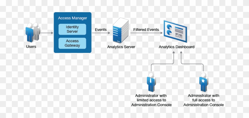 High Level Architecture For Analytics #688045