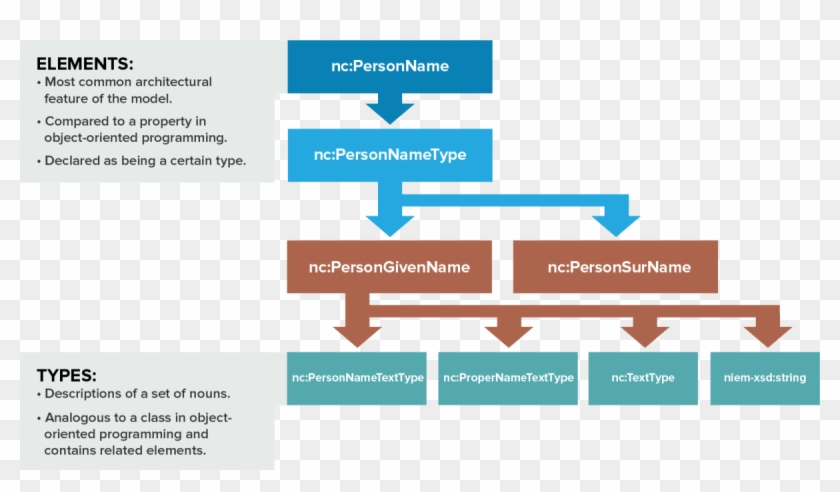 Picture Showing How Data Components Within The Niem - Screenshot #688049