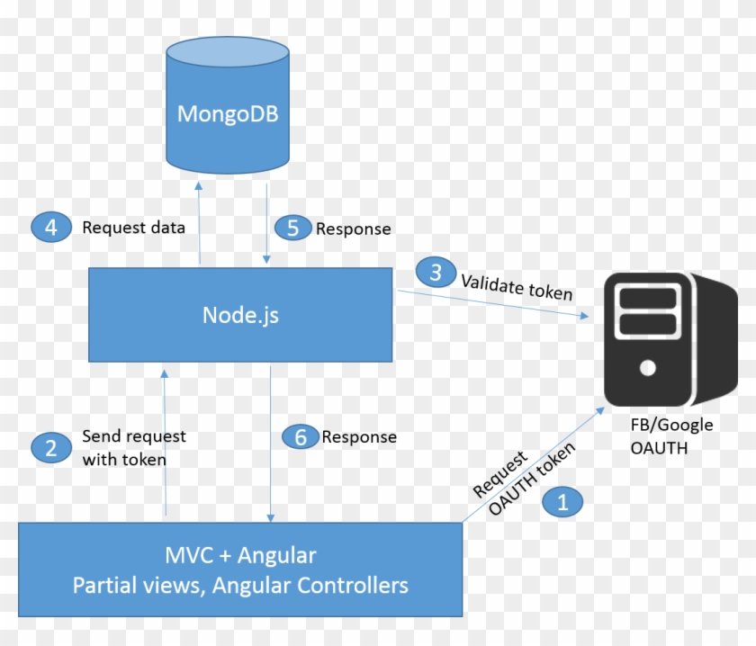 Mvc Application Architecture Diagram Ideas Medium Size - Node Js Mongodb Architecture #688103