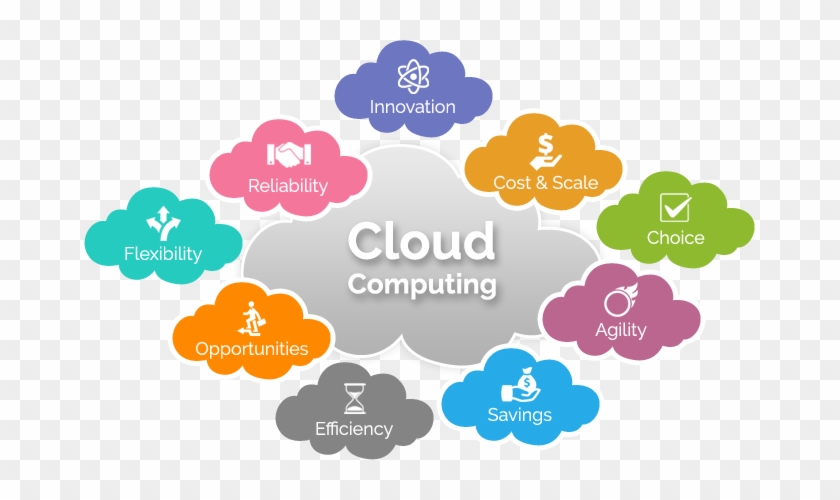 Cloud Computing Offers Enterprises The Capability, - Need Of Cloud Computing #689336