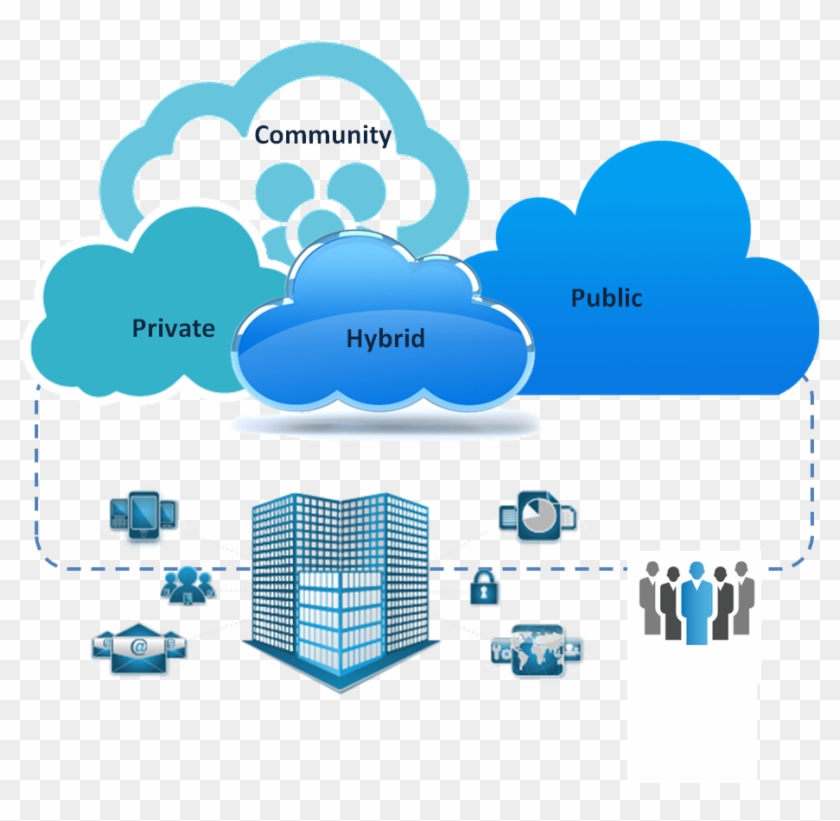 Private Public Hybrid Comunity Clouds #689407