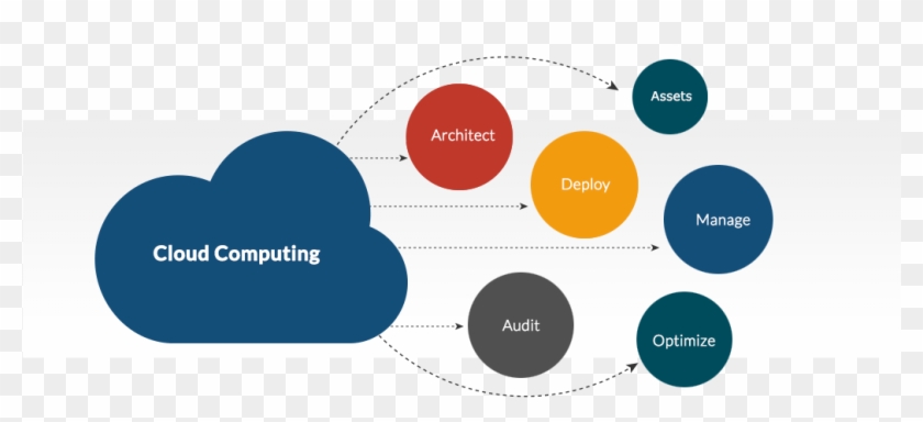 Acg Can Assist You With The Following Cloud Computing - Diagram #689475