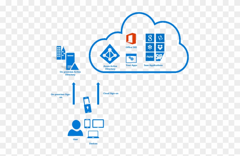 Azure Multi-factor Authentication - Azure Ad Multi Tenant #689489