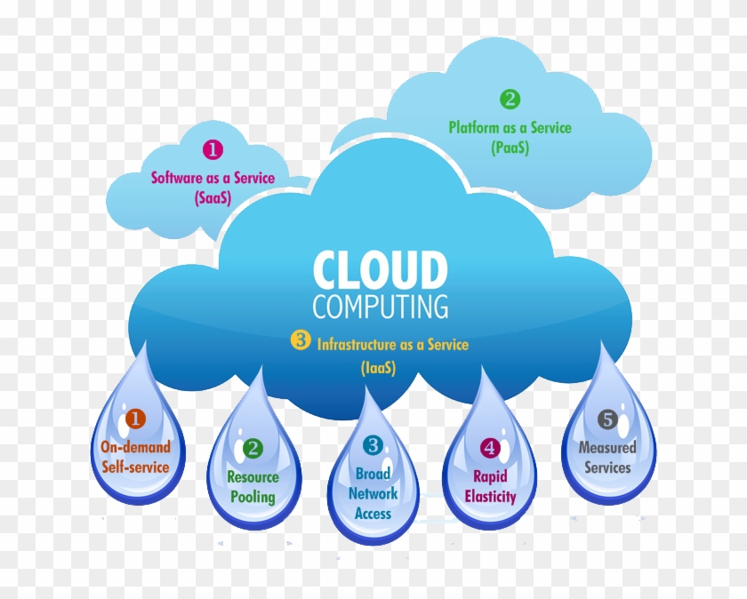 Cloud Computing - Cloud Computing Services Model #689492