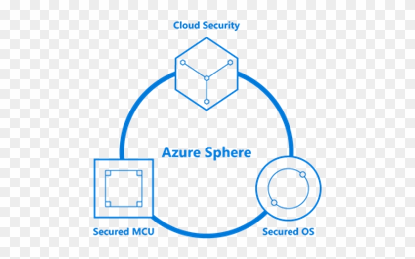 Azuresphere - Microsoft Azure Sphere #689524