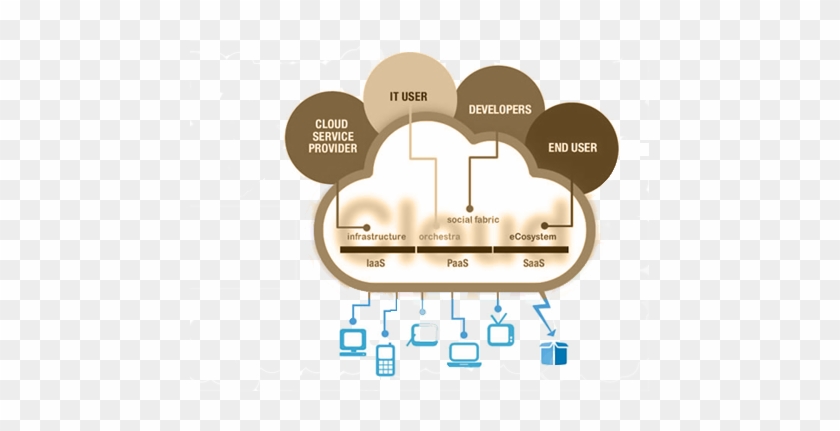 Cloud Computing Services & Infrastructure “ - Infrastructure Saas #689646