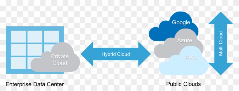 A True Hybrid Cloud Approach Creates A Symbiotic Relationship - Multi Cloud Vs Hybrid Cloud #689642