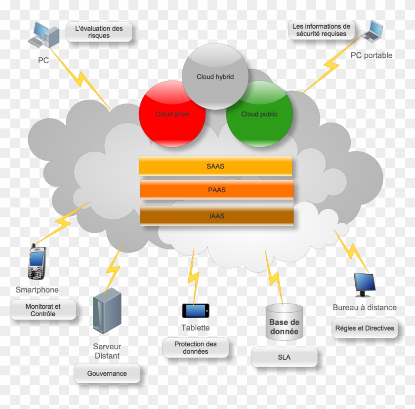 Cloud Computing Map - Cloud Computing Based Information System #689702