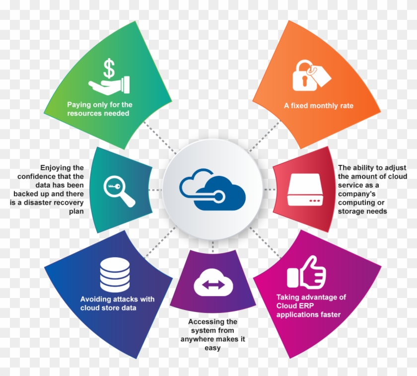 Find Out More About How To Use The Power Of Cloud Computing - Contract #694860