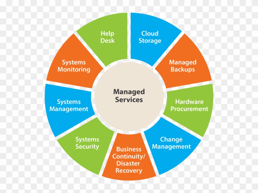 I - T Consulting - Cloud Managed Service Provider #695040